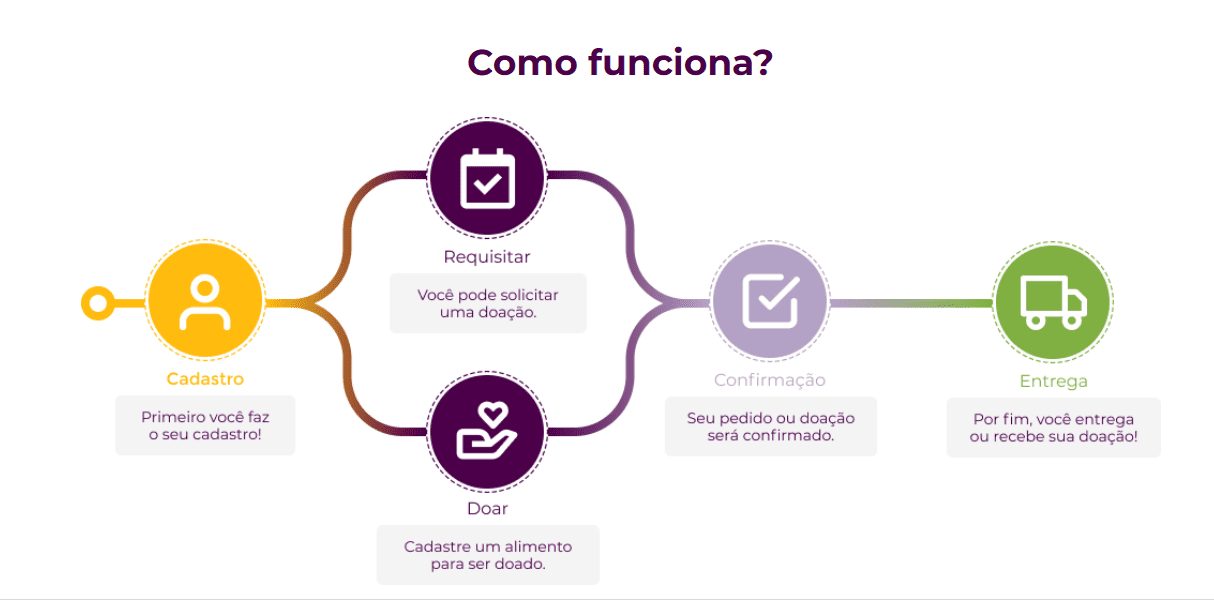 Comida Invisível: sistema que o La Torre já doou quase 300 refeições em menos de dez dias 2 comida invisivel como funciona